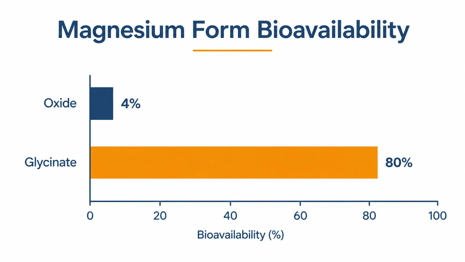 Chart comparing magnesium oxide versus magnesium glycinate bioavailability percentages in a bar graph