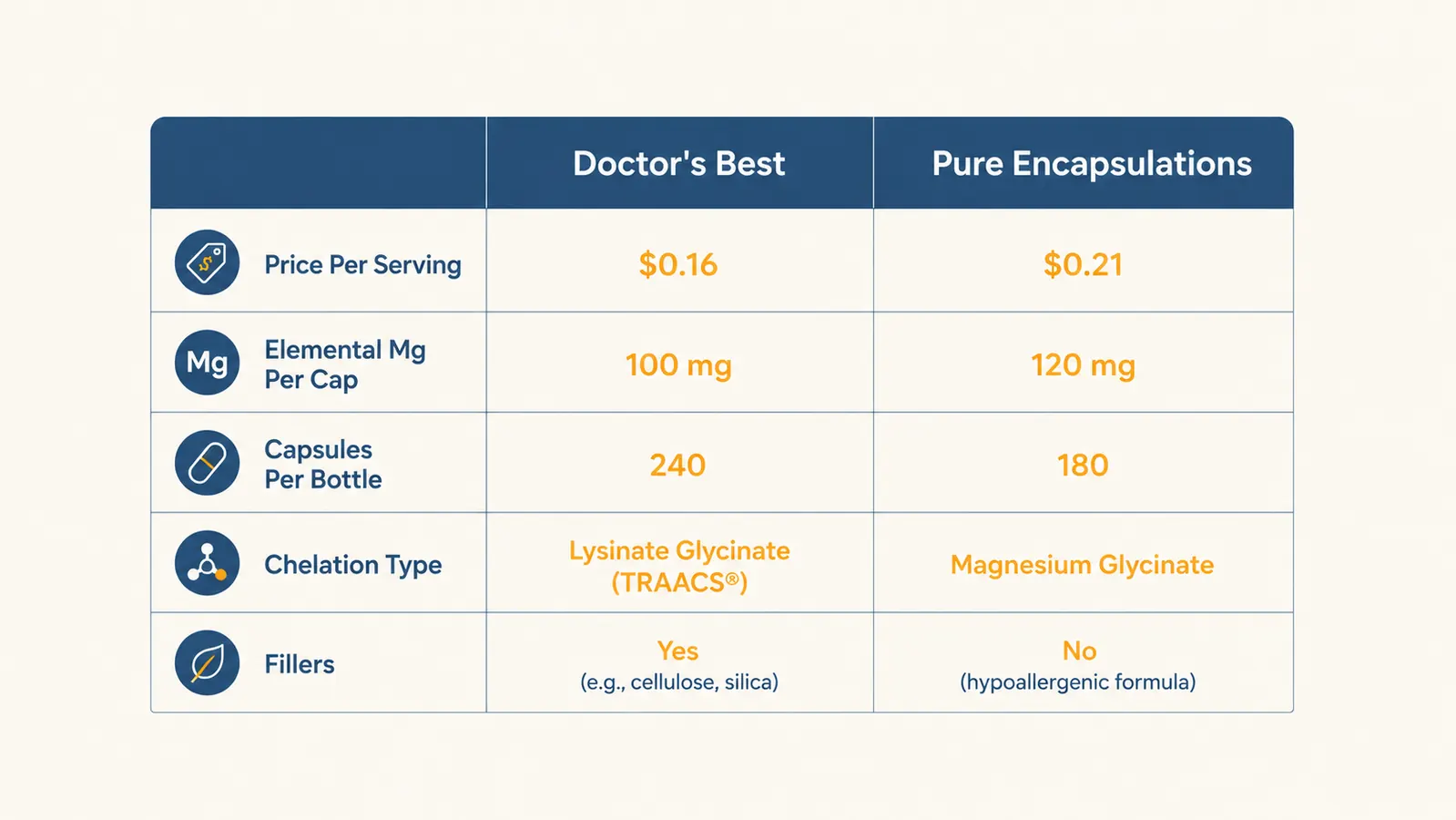 Side-by-side comparison chart of Doctor's Best and Pure Encapsulations magnesium glycinate showing price per serving, elemental magnesium, capsule count, and form