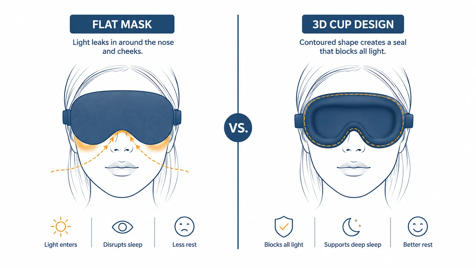 Side-by-side light bleed comparison showing a flat sleep mask with visible light gaps versus the 3D contoured mask with a sealed nose bridge
