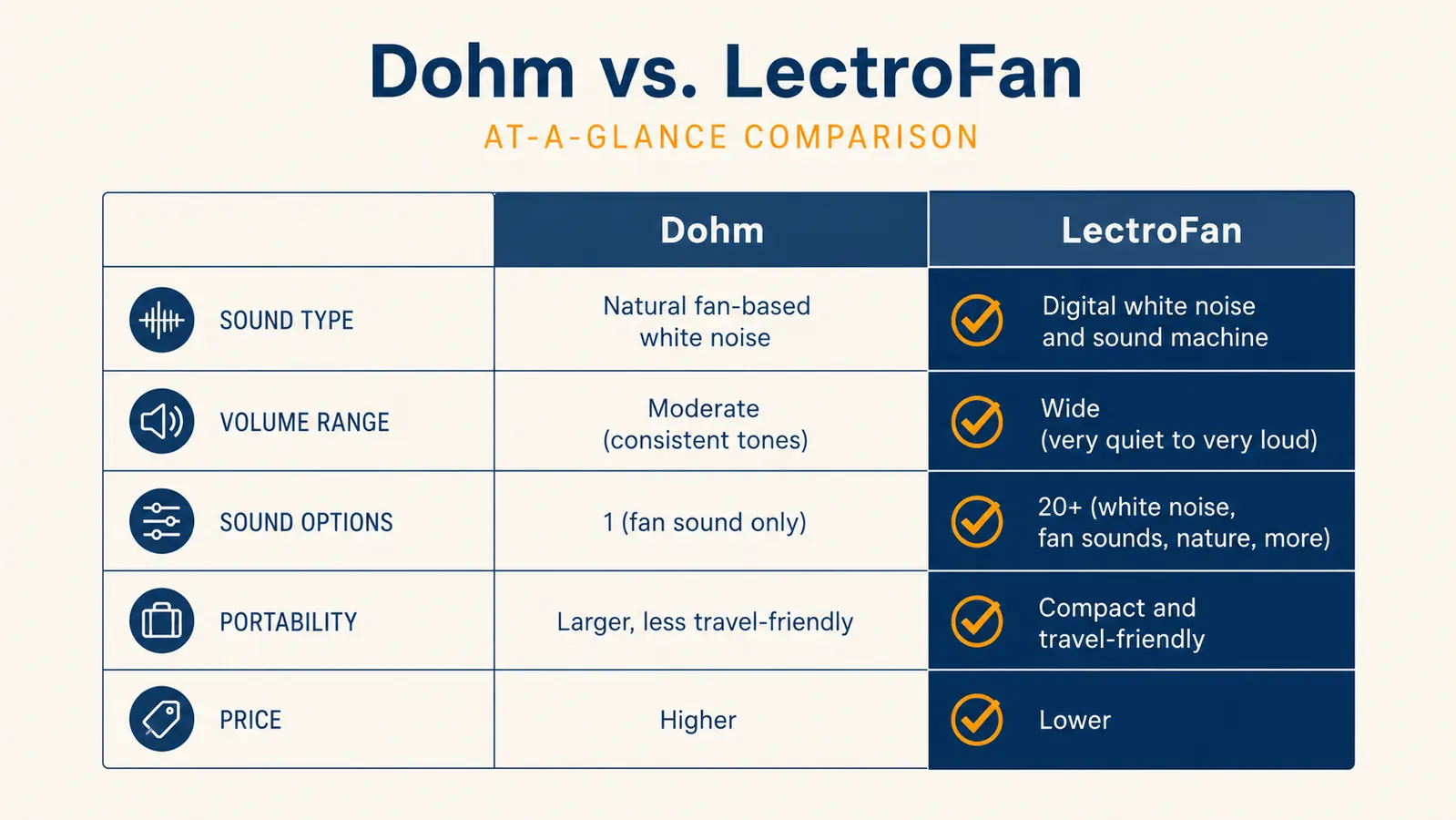 Side-by-side comparison chart of Yogasleep Dohm versus LectroFan Classic across five key categories